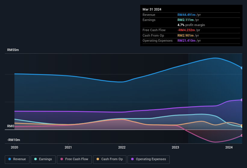 earnings and income history