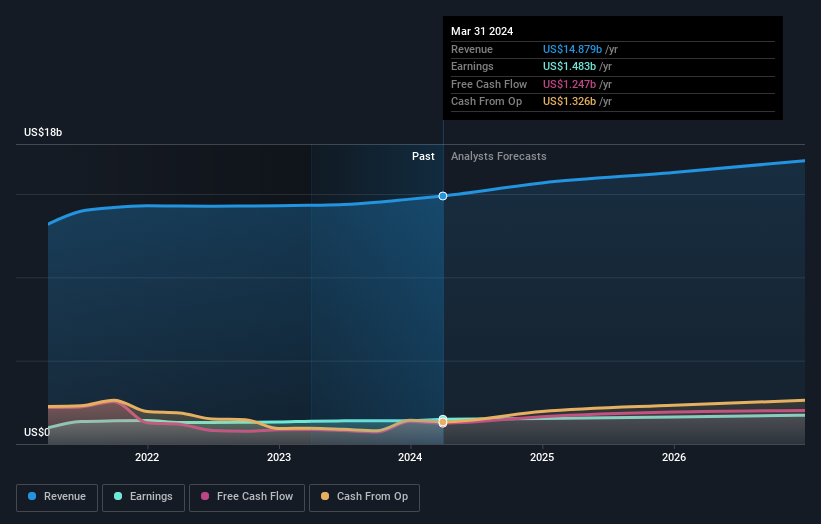 earnings and revenue growth