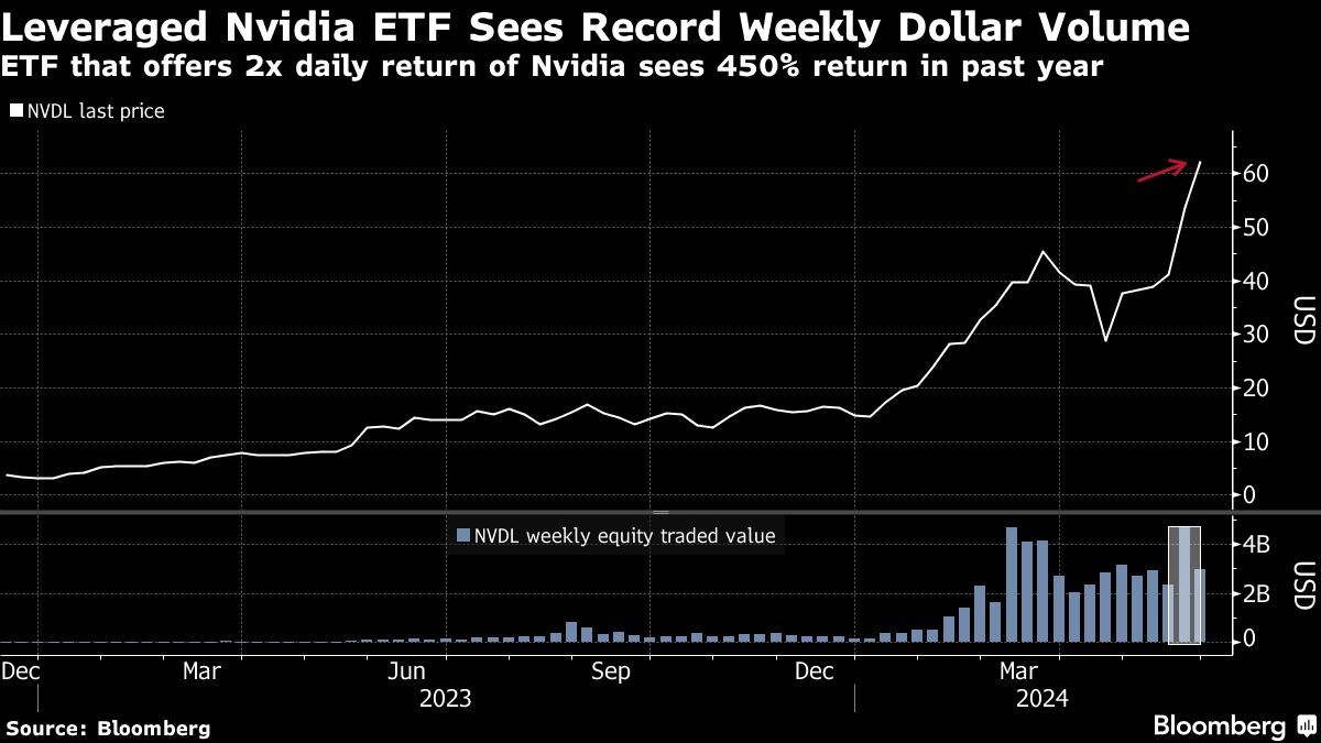 Nvidia bull trade soars as day traders bet on leveraged ETFs