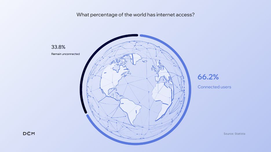 Percentage of the world with Internet access