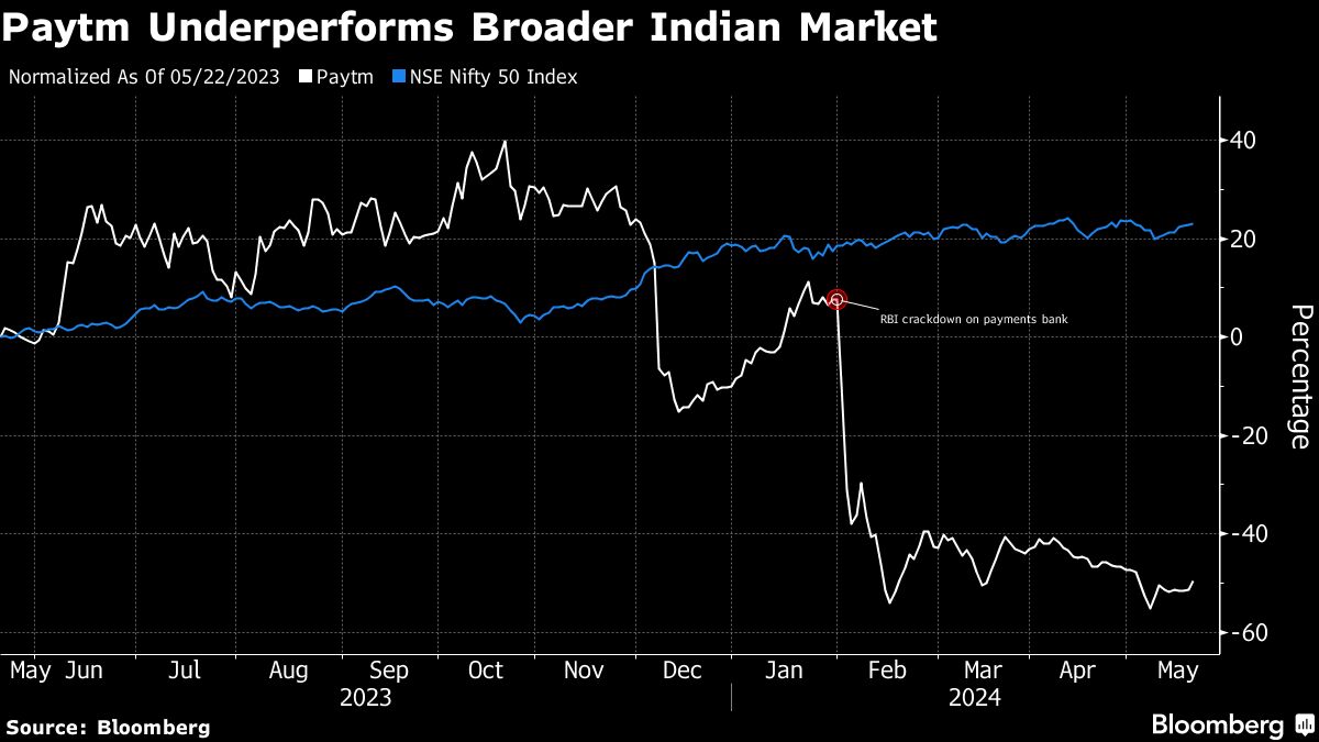 Paytm among the worst performing Fintech stocks as earnings loom