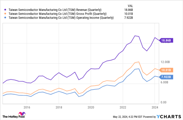 TSM Revenue Chart (Quarterly)