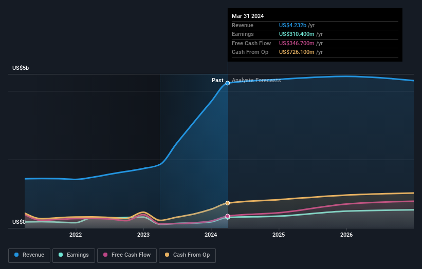 earnings and revenue growth