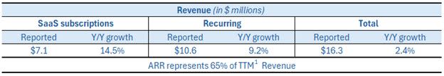 First Quarter 2024 Financial Highlights