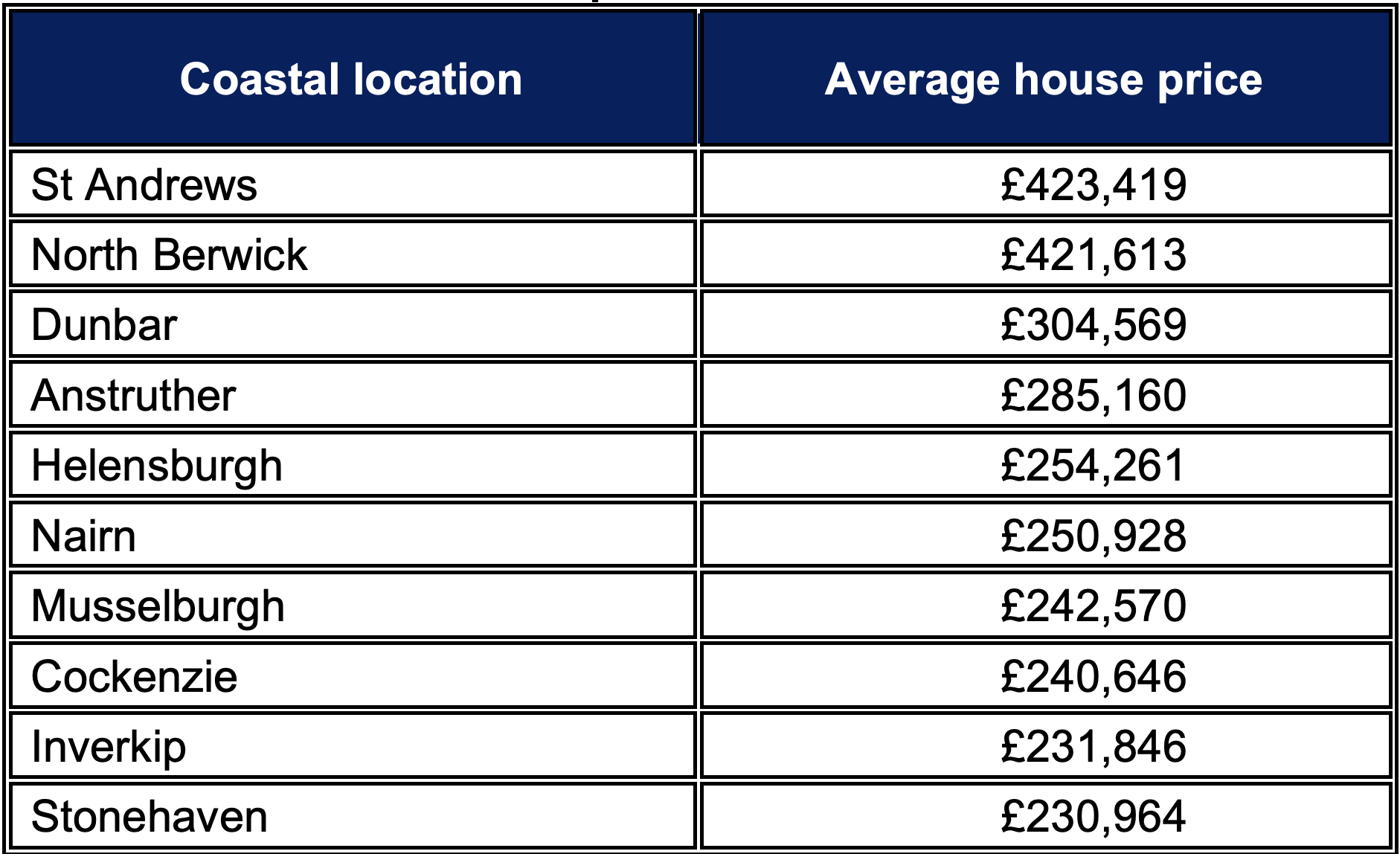 St Andrews overtakes North Berwick in coastal property prices