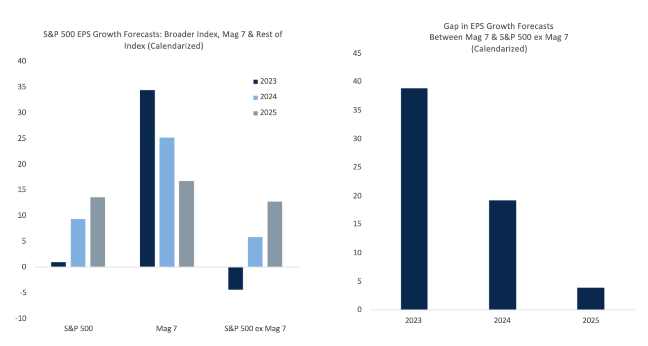 Does it make sense to nibble at the 493 other stocks in the S&P 500?