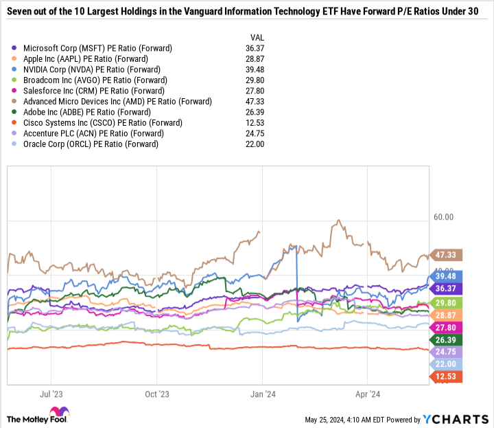 MSFT PE Ratio Chart (Forward)