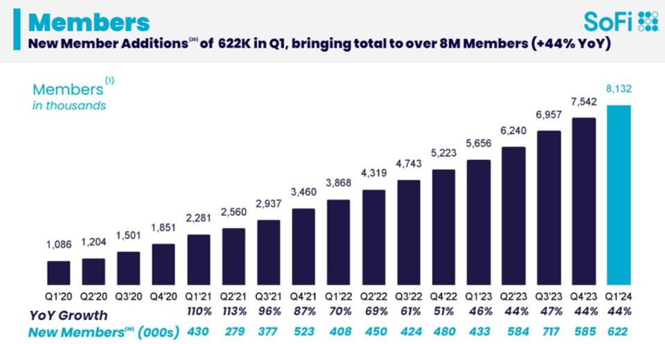 SoFi subscription growth.