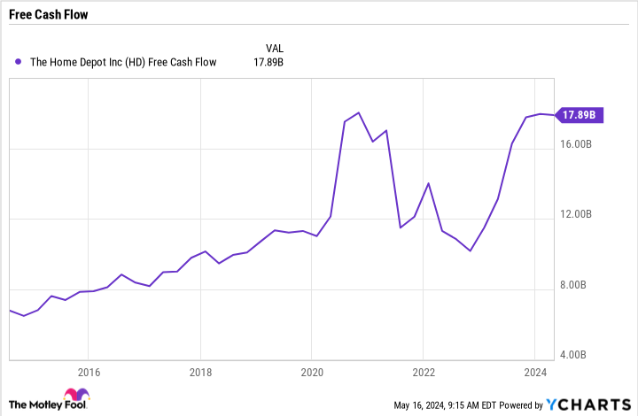 HD Free Cash Flow Chart