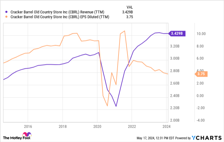 CBRL Revenue Chart (TTM)