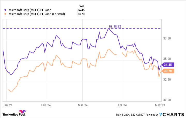 MSFT PE Index Chart