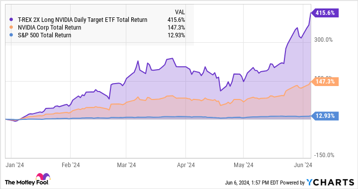 NVDX Total Return Levels Chart