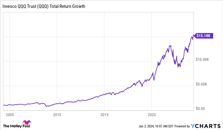 QQQ Total Return Levels Chart