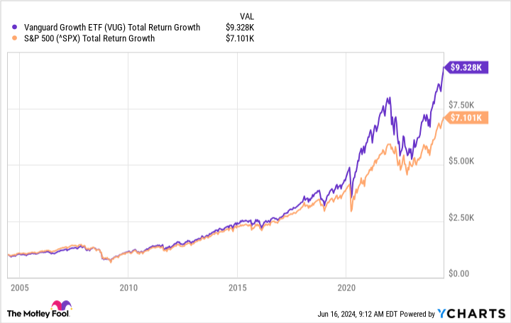 VUG Total Return Levels Chart