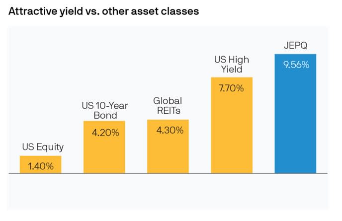 A chart showing how this ETF's performance compares to other asset classes. 