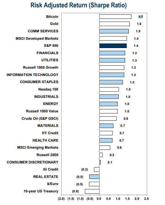 Bitcoin and gold lead since the beginning of the year (Sharpe ratio)