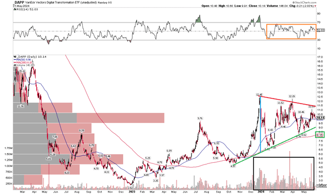 DAPP: consolidation model targets $17.50, awaiting breakout