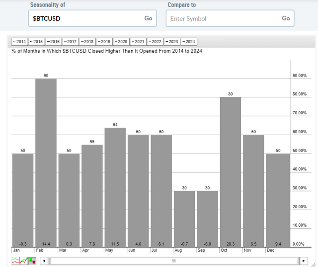 Bitcoin seasonality: bullish June and July