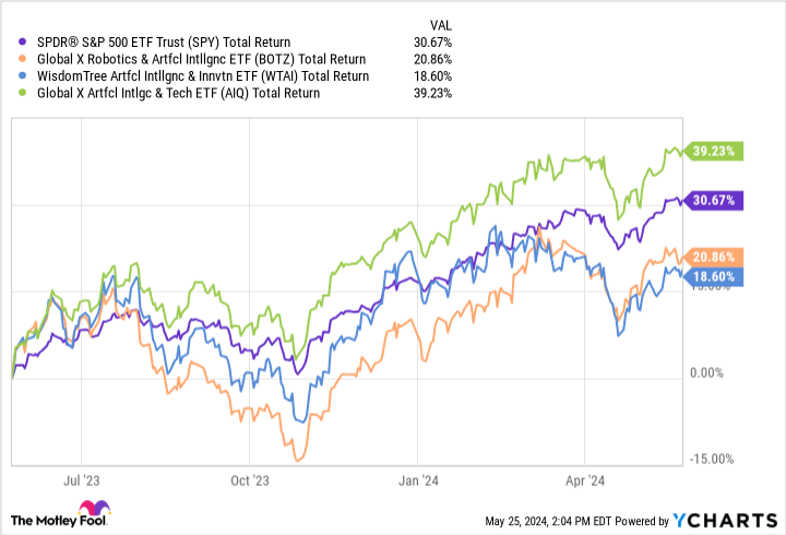 SPY Total Return Levels Chart