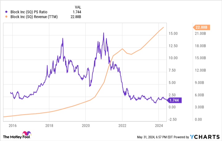 SQ PS ratio graph