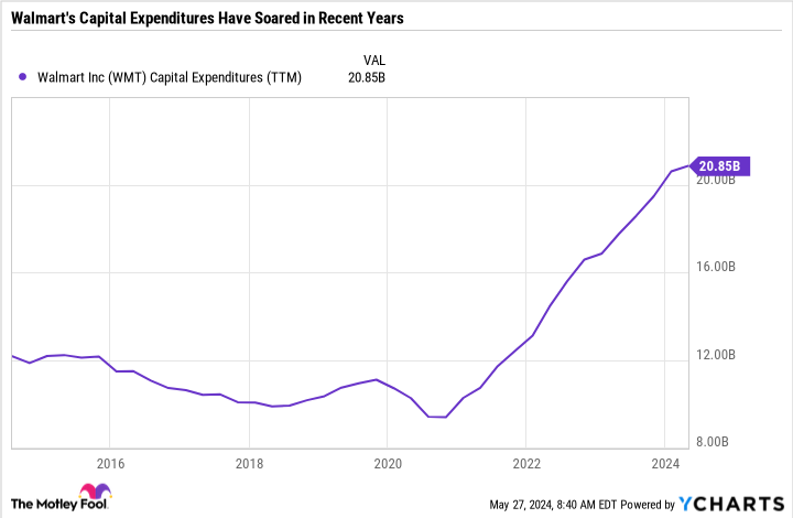 WMT Capital Expenditure Chart (TTM)