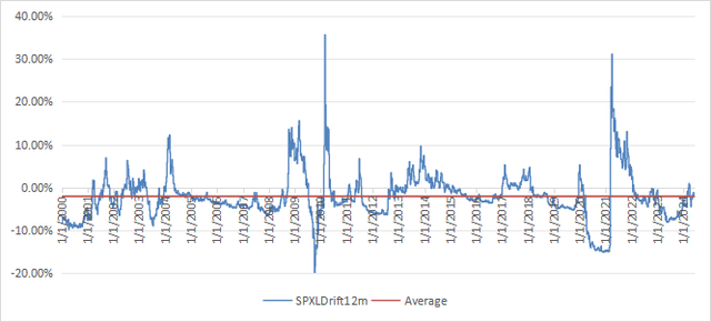 Drift over 12 months since January 2000 (synthetic prices)