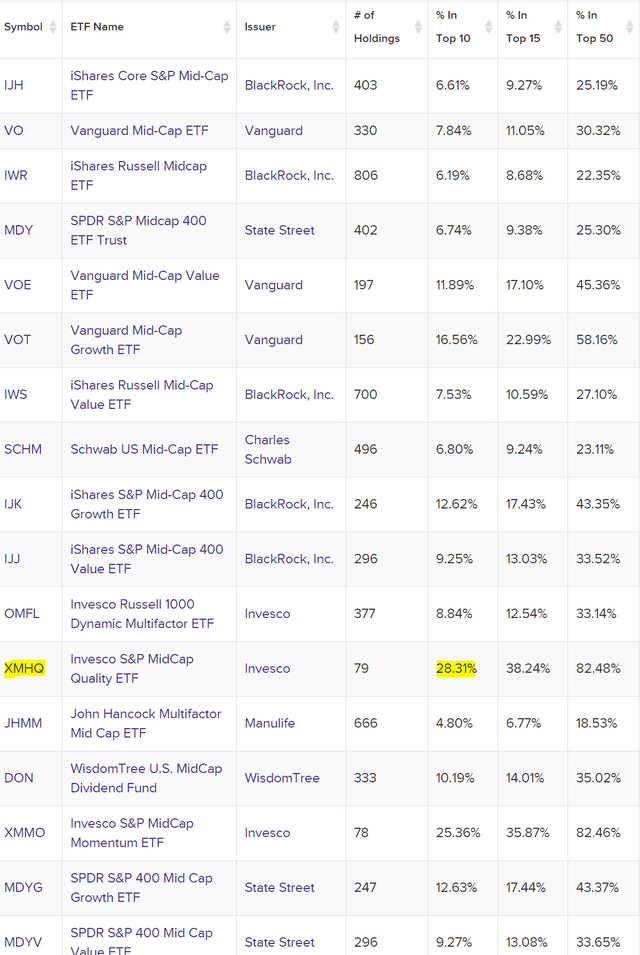 % in Top 10