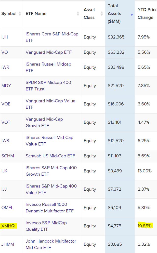 Performance table