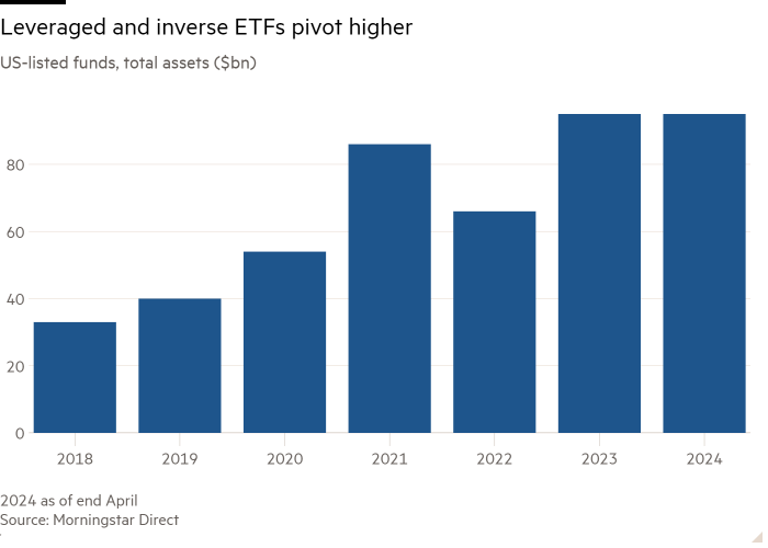 Column chart of US listed funds, total assets ($ billion) showing leveraged and inverse ETFs pivot higher