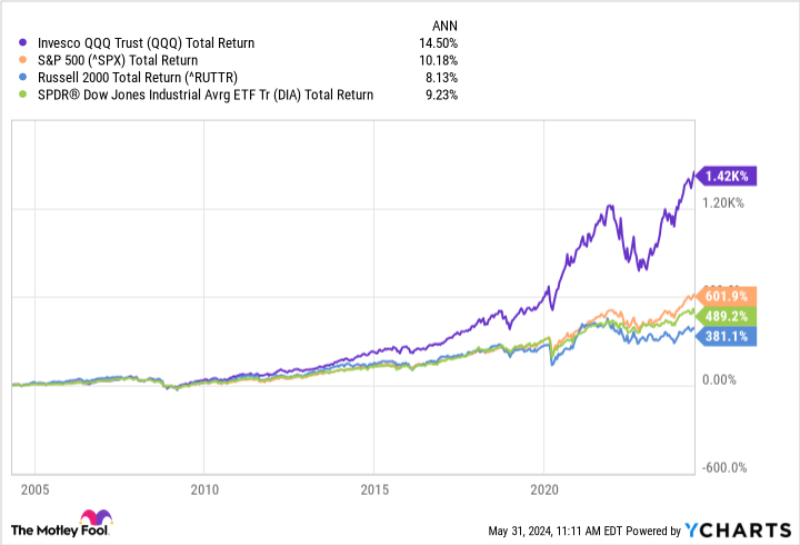 QQQ Total Return Levels Chart