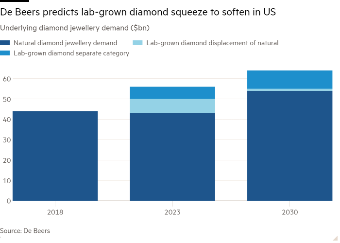 Column chart of underlying demand for diamond jewelry ($ billion) showing De Beers predicts lab-grown diamonds will decline in the U.S.