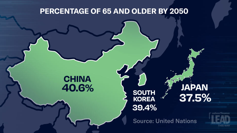 The percentage of people over 65 in China, South Korea and Japan.