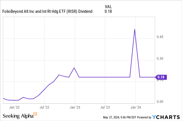 Data by YCharts