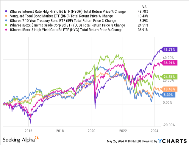 Data by YCharts