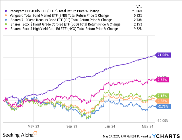 Data by YCharts