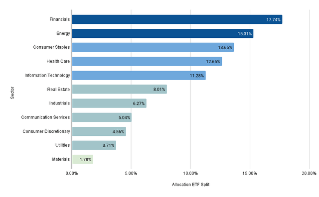 Sector Allocation ETF Split