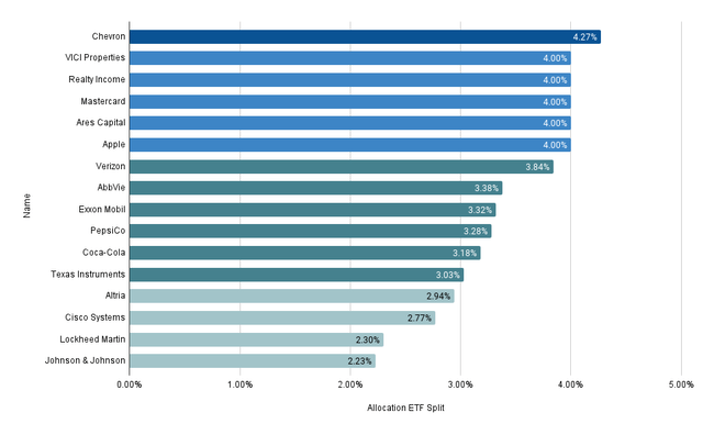 Company Allocation ETF Split