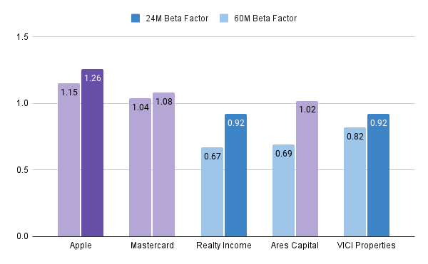 24M and 60M Beta Factors