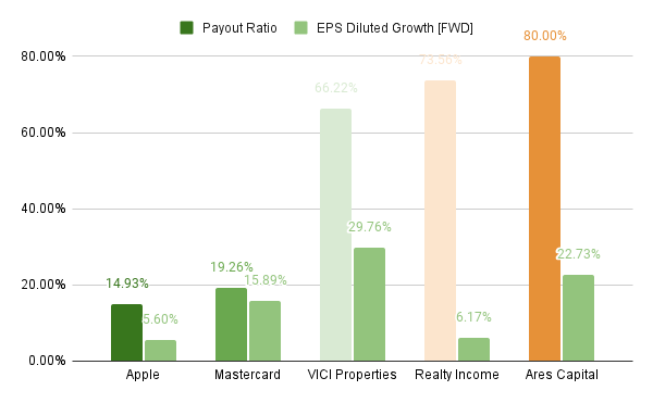 Payout Ratios and EPS Growth Rates