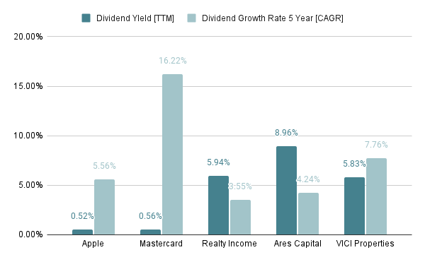 Dividend Yield and Dividend Growth Rates