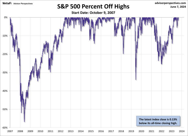 S&P 500 Preview: Rebounds 1.3% from Last Week