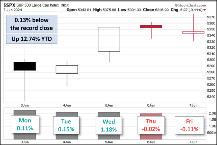 S&P 500 Preview: Rebounds 1.3% from Last Week