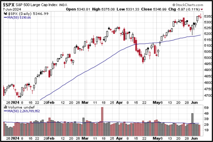 S&P 500 Preview: Rebounds 1.3% from Last Week