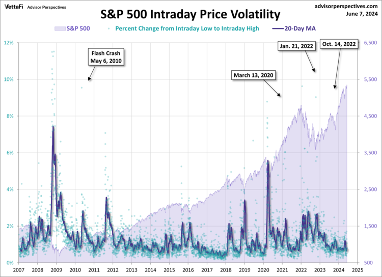 S&P 500 Preview: Rebounds 1.3% from Last Week