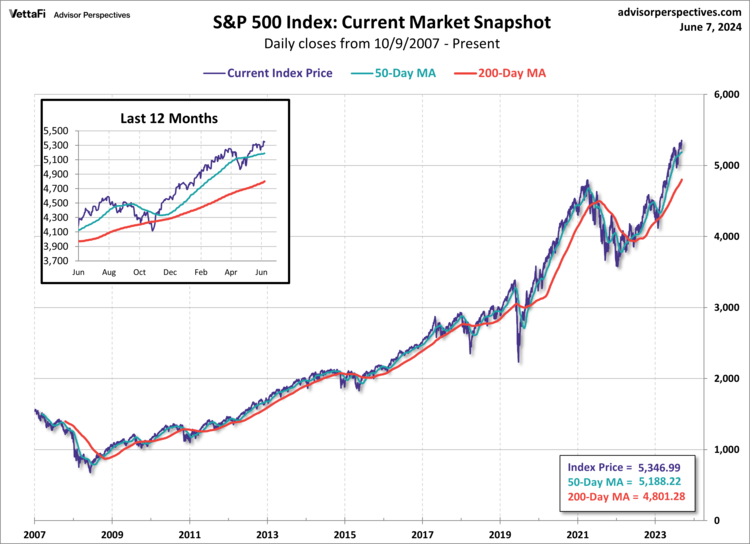 S&P 500 Preview: Rebounds 1.3% from Last Week