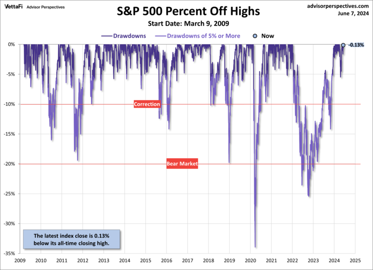 S&P 500 Preview: Rebounds 1.3% from Last Week