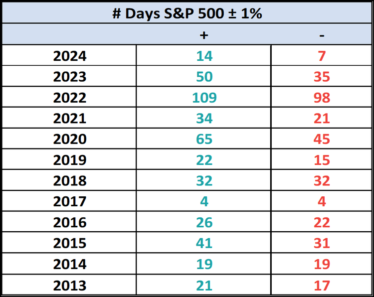 S&P 500 Preview: Rebounds 1.3% from Last Week