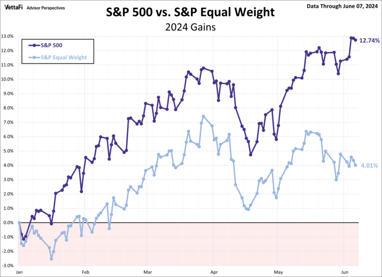 S&P 500 Preview: Rebounds 1.3% from Last Week