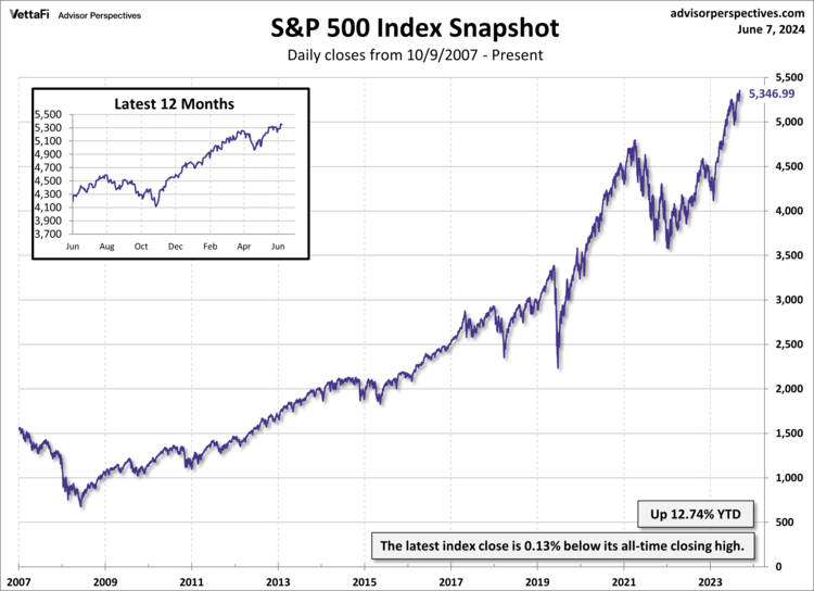 S&P 500 Preview: Rebounds 1.3% from Last Week