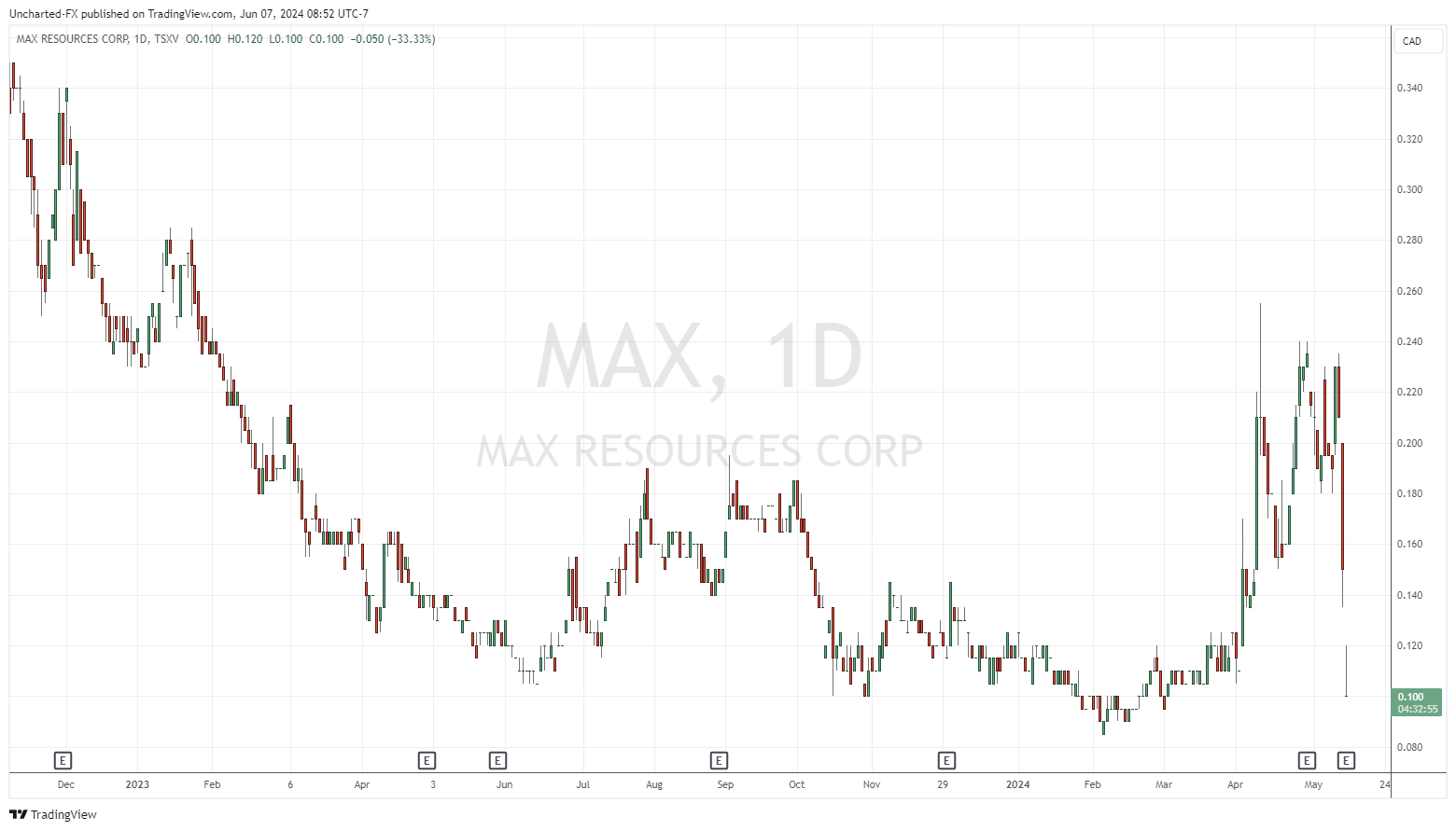 TSXV_DLY: MAX chart image by Uncharted-FX